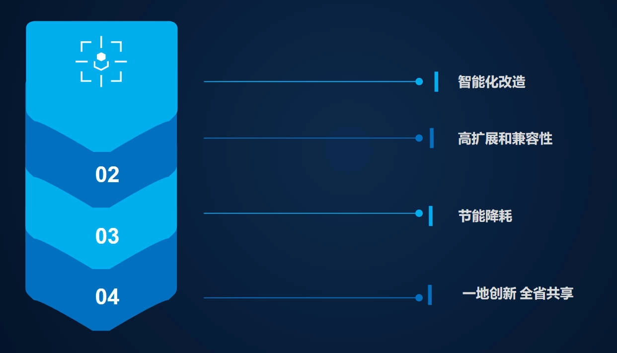 建设目标